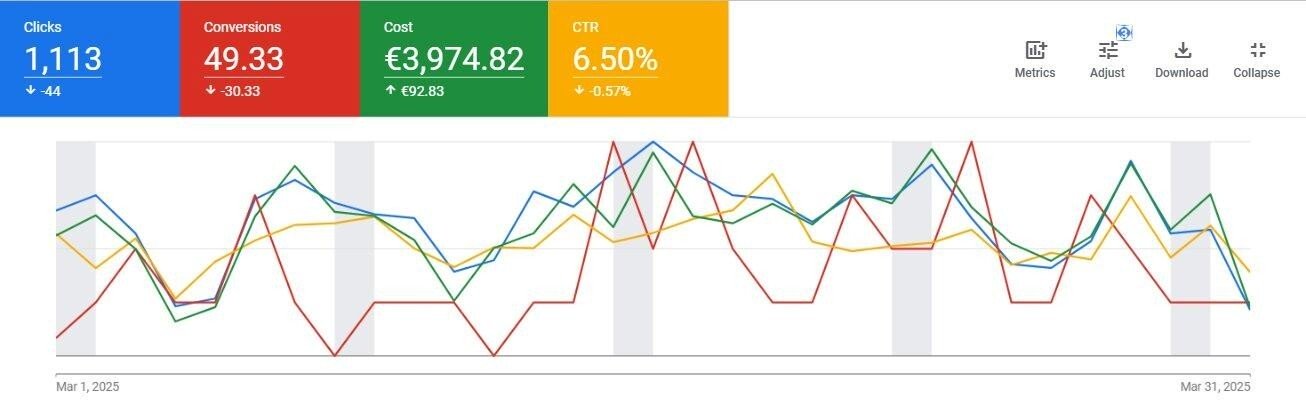 March 2025 Google Ads account performance dashboard