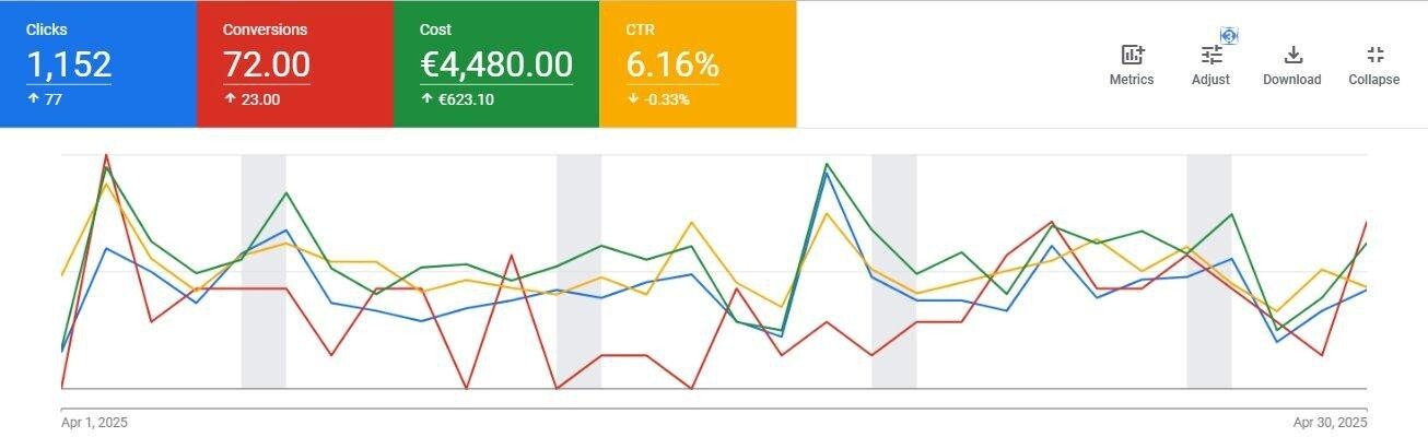 April 2025 Google Ads account performance dashboard