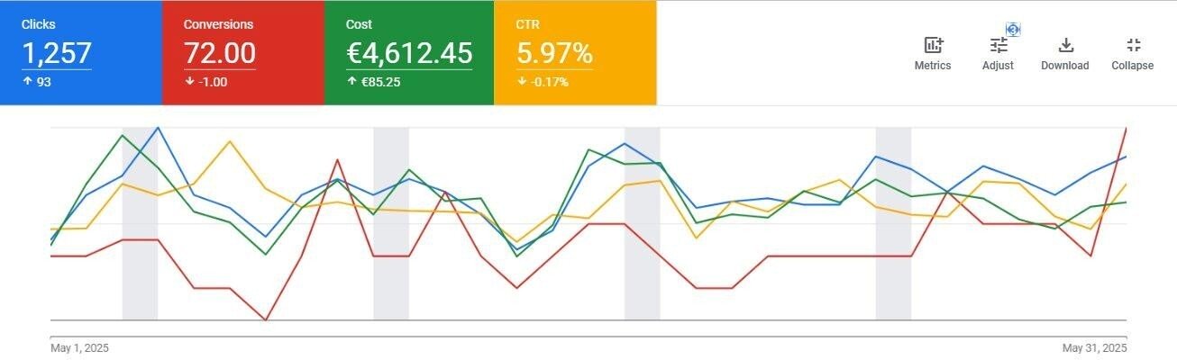 May 2025 Google Ads account performance dashboard