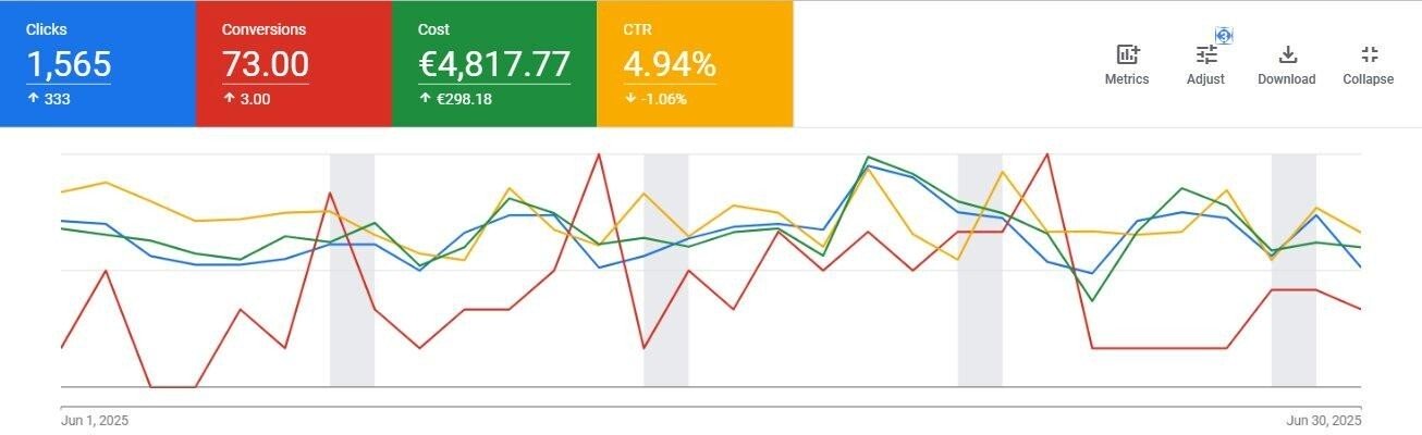 June 2025 Google Ads account performance dashboard