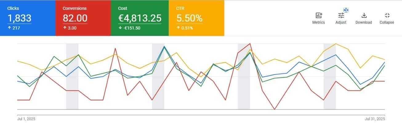 July 2025 Google Ads account performance dashboard