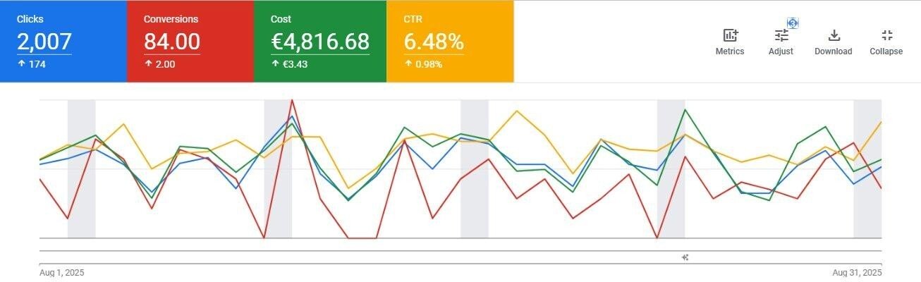 August 2025 Google Ads account performance dashboard