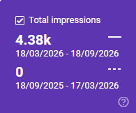 Search Console Tanzania total impressions card